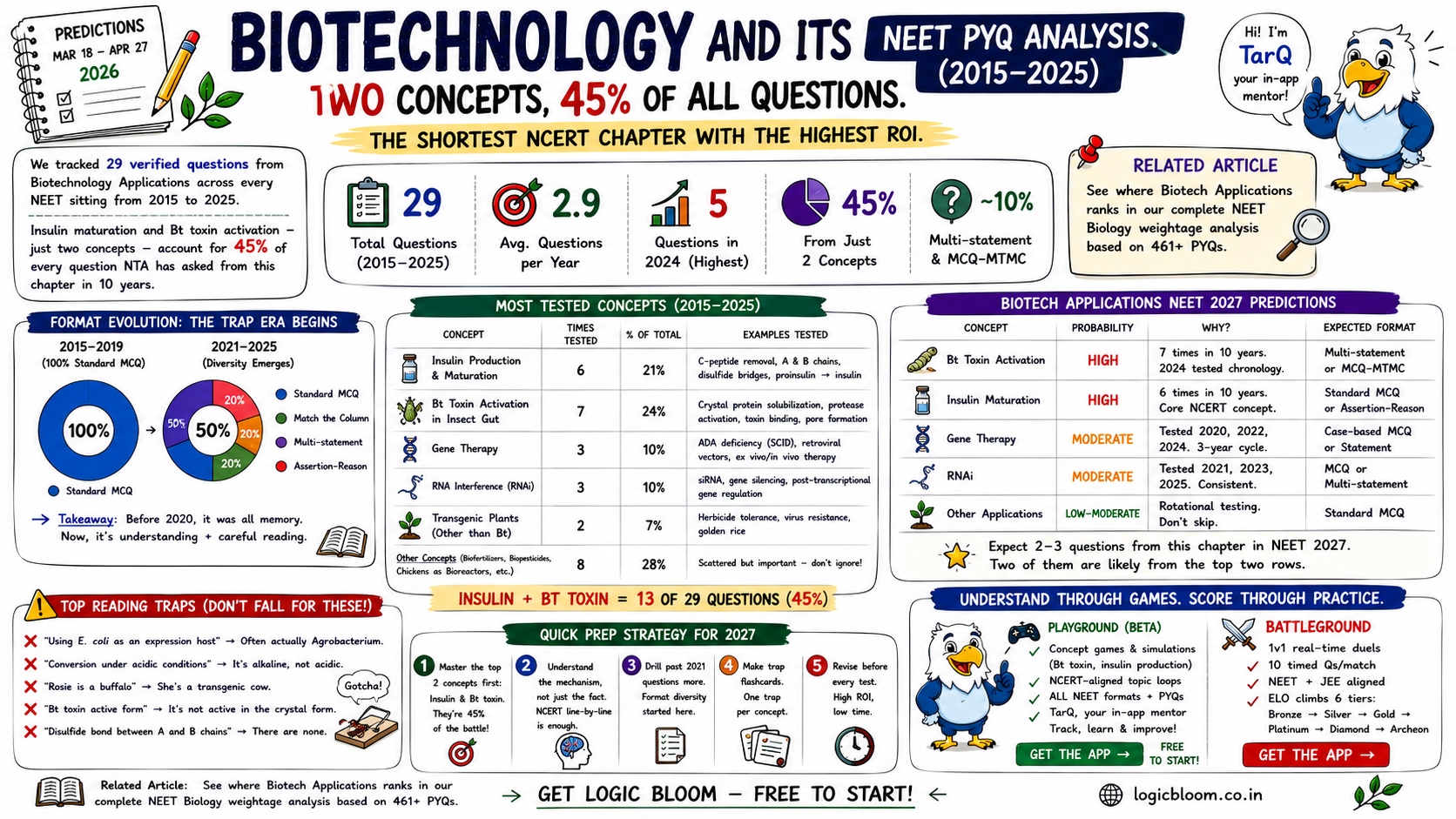 Biotech Applications NEET PYQ — 45% From Just 2 Concepts